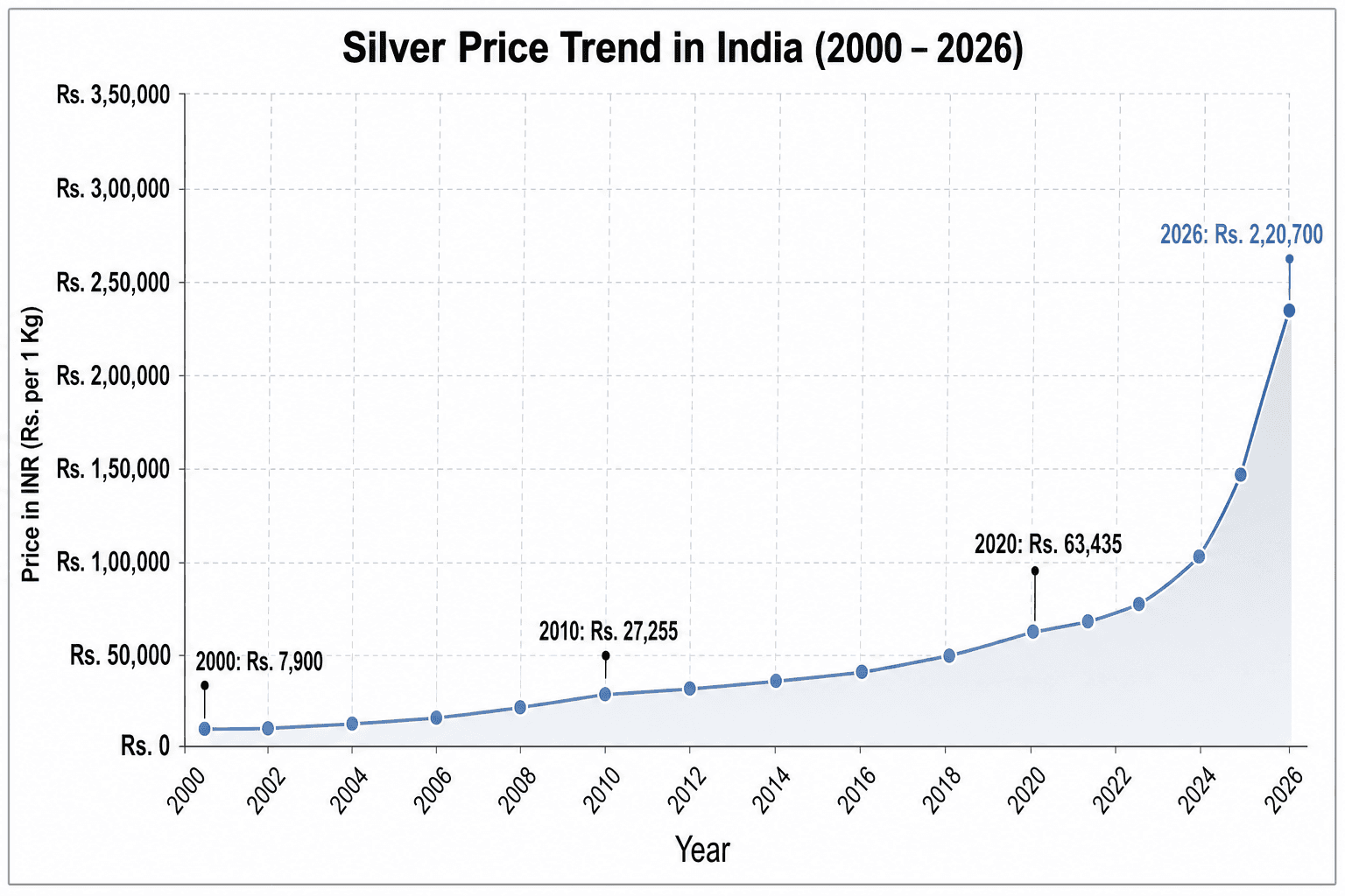 Silver rate today and Silver Chorsa 98 reference